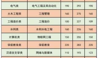 云南大学录取分数线 云南大学录取分数线